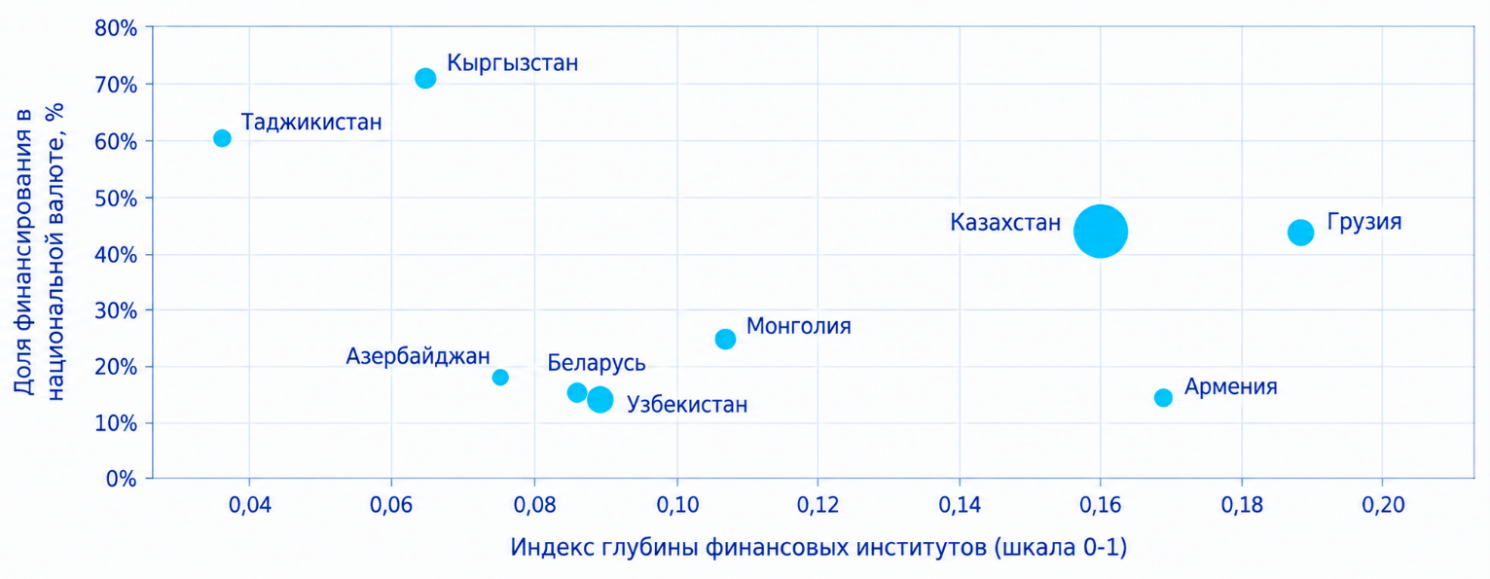 Рисунок 4 Индексы развития финансового рынка и доли LCY-финансирования.png