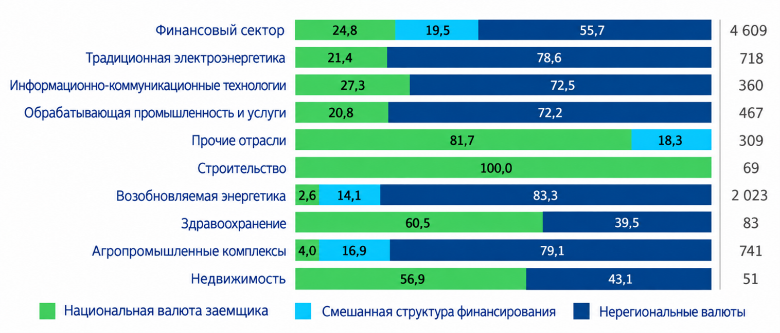Рисунок 3 Валютная структура операций МБР.png