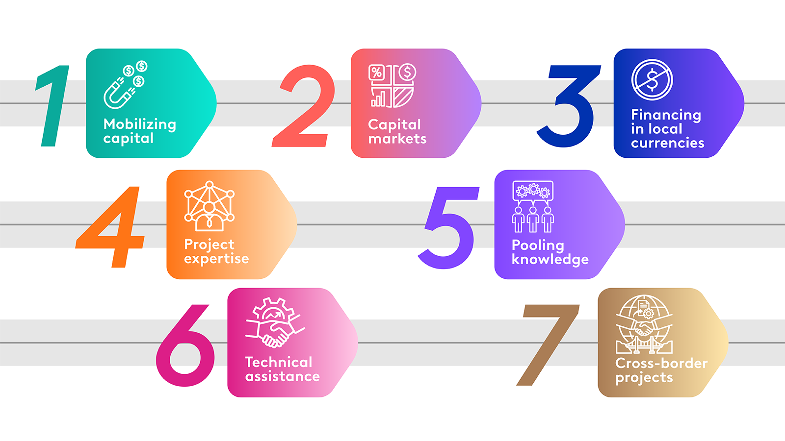 Infographics_EN_Figure1_7 Areas of MDB Cooperation.png